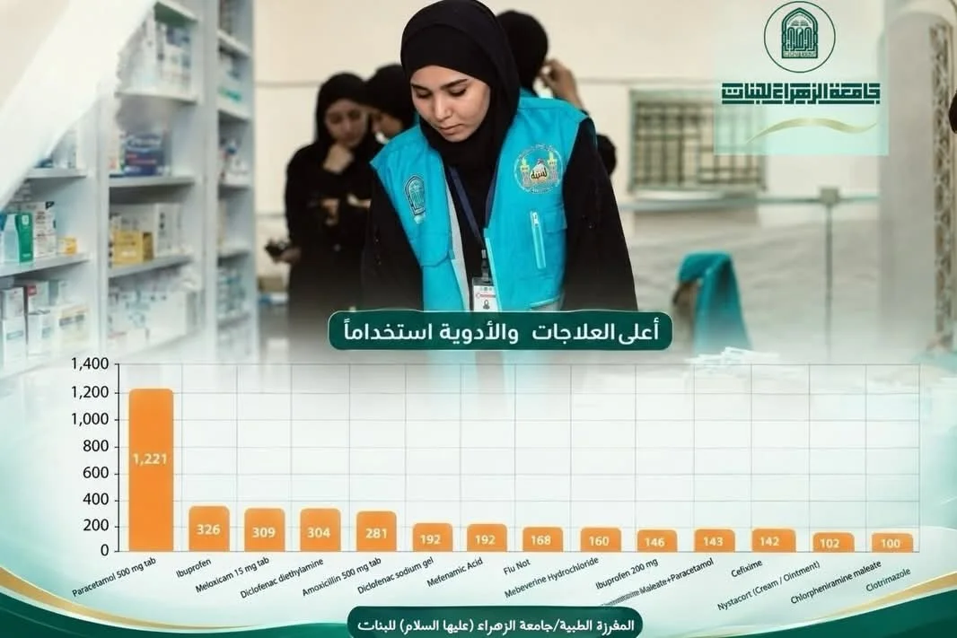 ⁨ أكثر من 5 آلاف مراجعة.. المفرزة الطبية لجامعة الزهراء "ع" تختتم أعمالها في خدمة زائرين الأربعين.