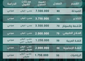 مدخلات القبول في كليات جامعة الزهراء ع للبنات