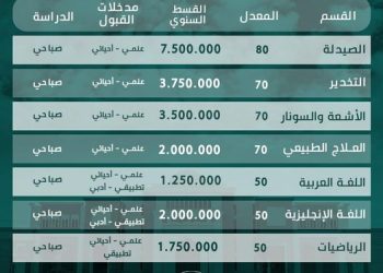 الحدود الدنيا للقبول والأجور الدراسية للعام الدراسي 2022/2023