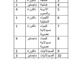 Al-Zahra University (peace be upon her) for women announces job vacancies available in the College of Pharmacy. Interested and qualified candidates can walk in for the interview.