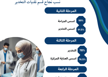 نتائج مشرفة لقسم تقنيات التخدير بجامعة الزهراء (عليها السلام )للبنات في الامتحانات التقويمية لسنة(2023-2024)