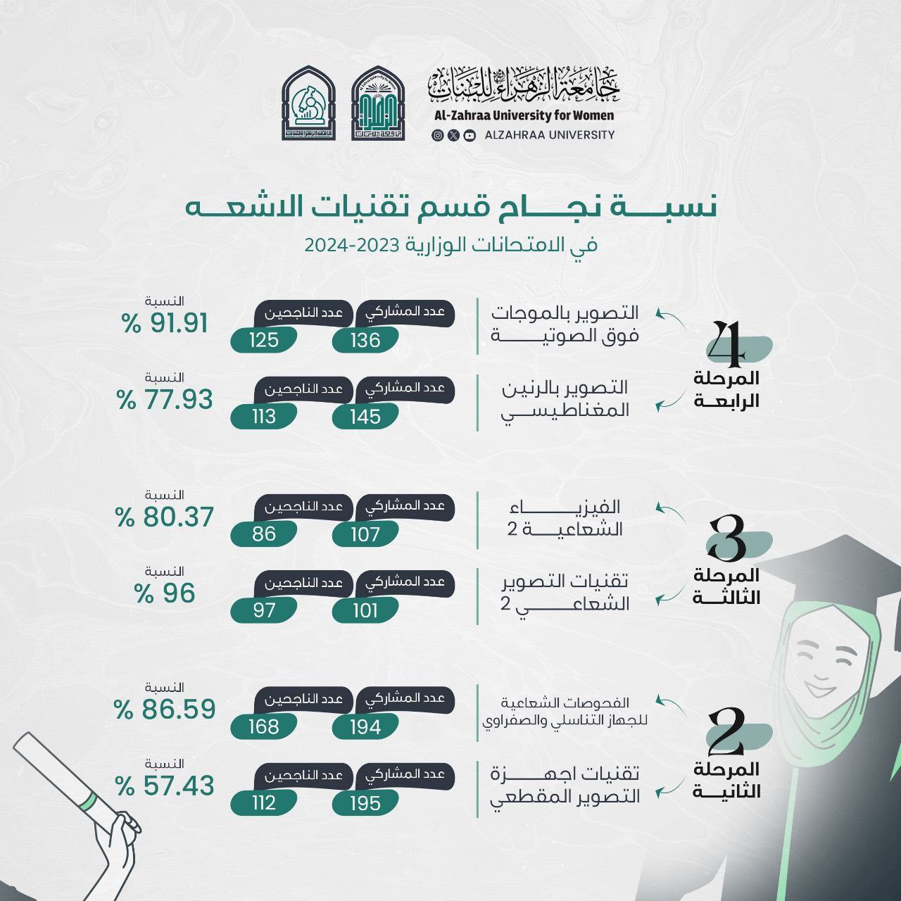 نسبة نجاح طالبات قسم الاشعة في الامتحانات الوزارية